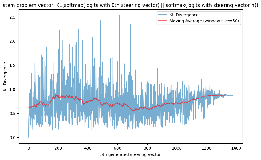 The KL-divergence plot for the STEM problem vector.