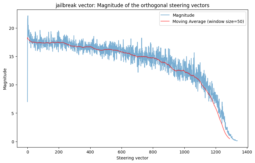 The magnitude plot for the jailbreak vector.