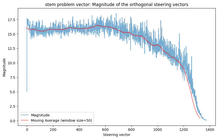 The magnitude plot for the STEM problem vector.